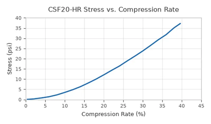 CSF20-HR stress vs. compression rate curve